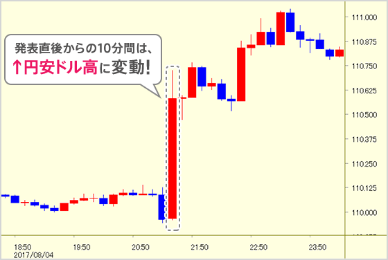 発表直後からの10分間は↑円安ドル高に変動!