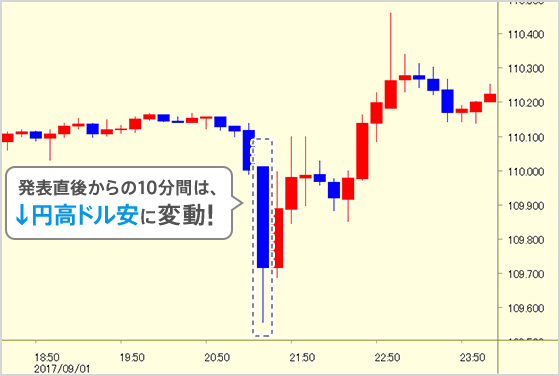 発表直後からの10分間は↓円高ドル安に変動!