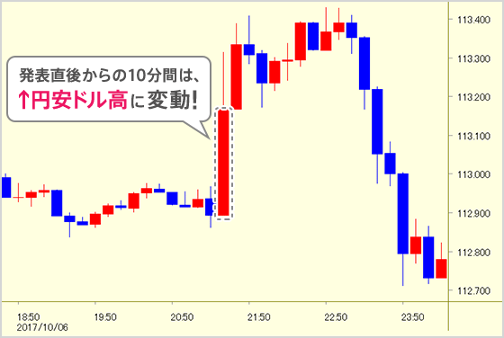 発表直後からの10分間は↑円安ドル高に変動!