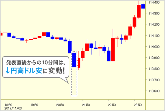 発表直後からの10分間は↓円高ドル安に変動!