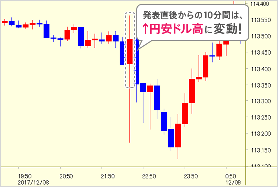 発表直後からの10分間は↑円安ドル高に変動