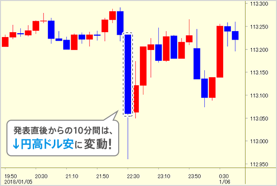発表直後からの10分間は↓円高ドル安に変動!