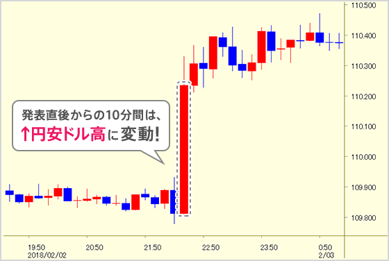 発表直後からの10分間は↑円安ドル高に変動!