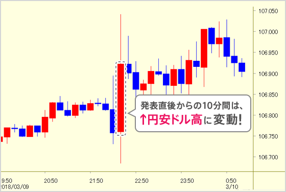 発表直後からの10分間は↑円安ドル高に変動!