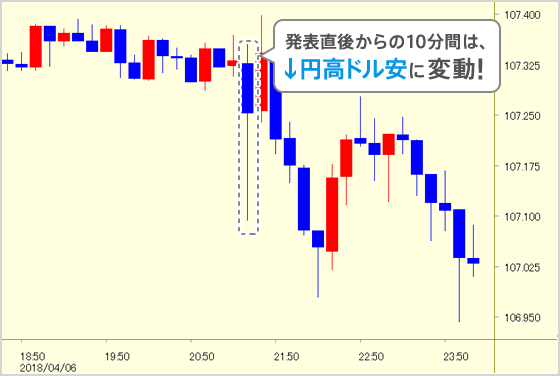 発表直後からの10分間は↓円高ドル安に変動!