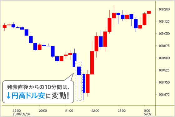 発表直後からの10分間は↓円高ドル安に変動!