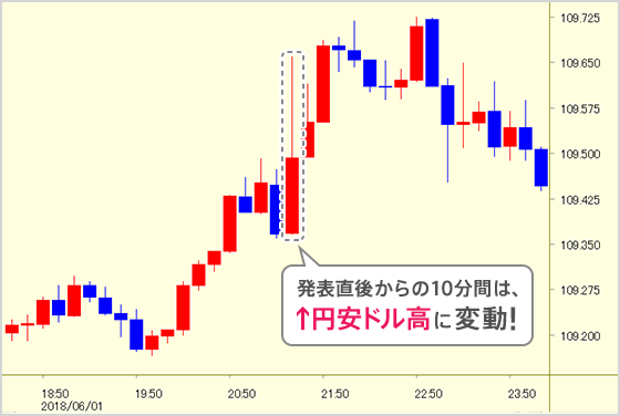 発表直後からの10分間は↑円安ドル高に変動!