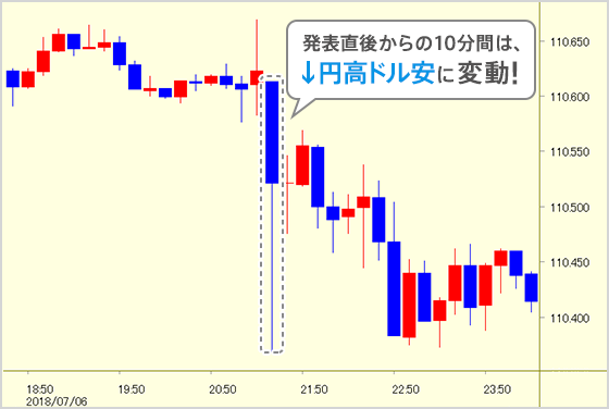 発表直後からの10分間は↓円高ドル安に変動!