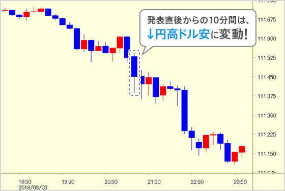 発表直後からの10分間は↓円高ドル安に変動!