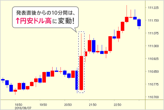 発表直後からの10分間は↑円安ドル高に変動!
