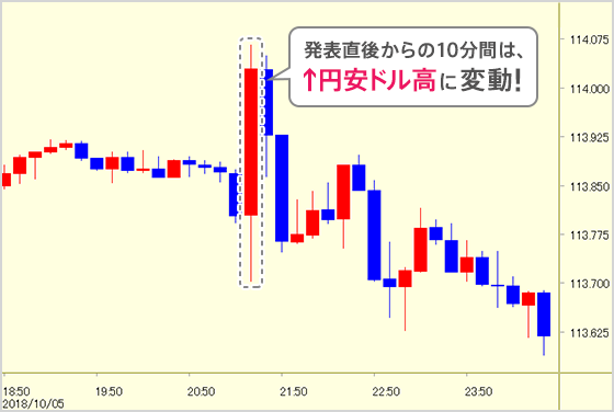 発表直後からの10分間は↑円安ドル高に変動!