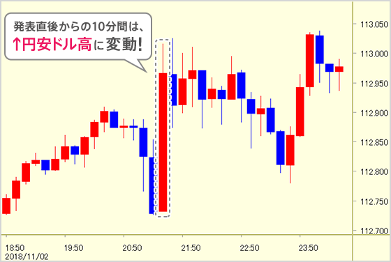 発表直後からの10分間は↑円安ドル高に変動!
