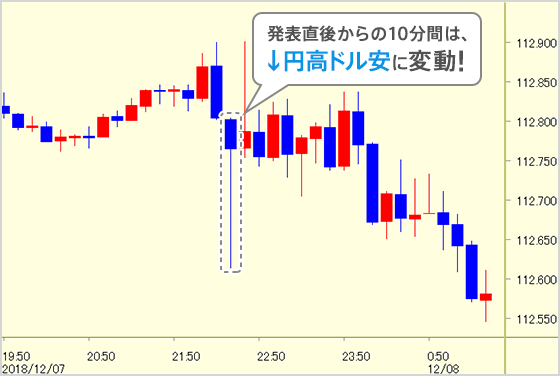 発表直後からの10分間は↓円高ドル安に変動!