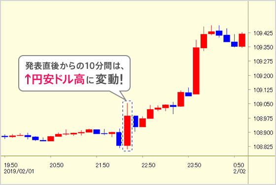 発表直後からの10分間は↑円安ドル高に変動!