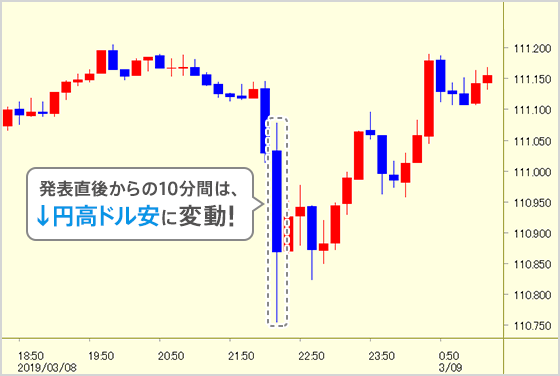 発表直後からの10分間は↓円高ドル安に変動!