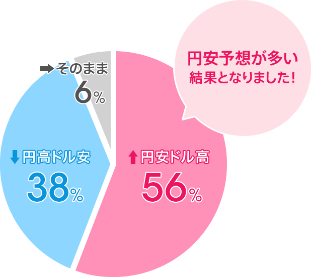 円安ドル高:56%/円高ドル安:38%/そのまま:6%。円安予想が多い結果となりました!