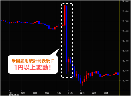 米国雇用統計発表後に1円以上変動!