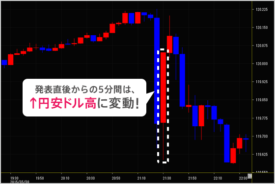 発表直後からの5分間は、↑円安ドル高に変動!