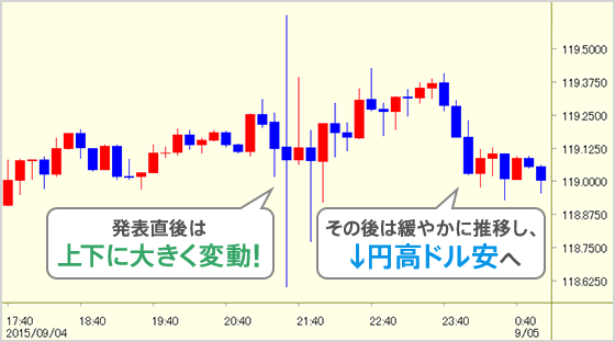 発表直後は上下に大きく変動!その後は緩やかに推移し、↓円高ドル安へ
