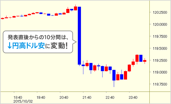 発表直後からの10分間は、↓円高ドル安に変動!