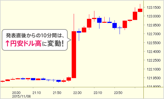 発表直後からの10分間は、↑円安ドル高に変動!