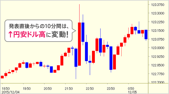 発表直後からの10分間は、↑円安ドル高に変動!
