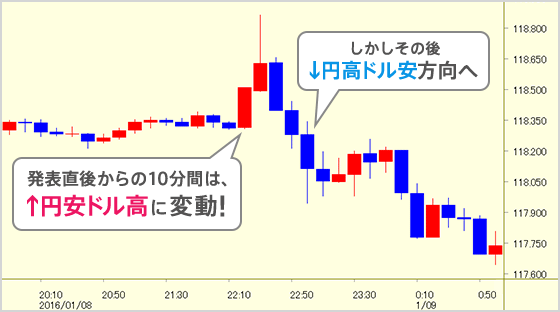 発表直後からの10分間は、↑円安ドル高に変動!しかしその後↓円高ドル安方向へ