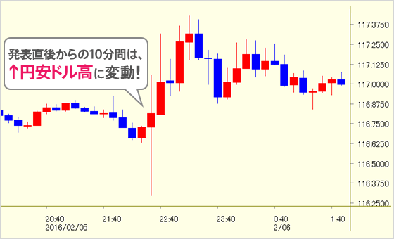 発表直後からの10分間は、↑円安ドル高に変動!