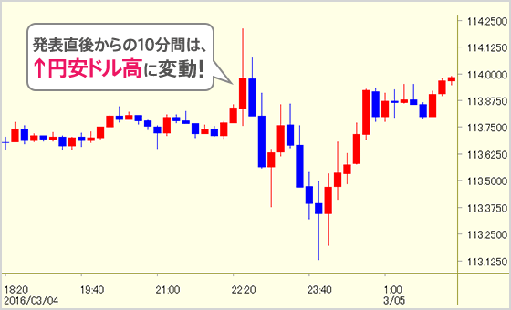 発表直後からの10分間は、↑円安ドル高に変動!
