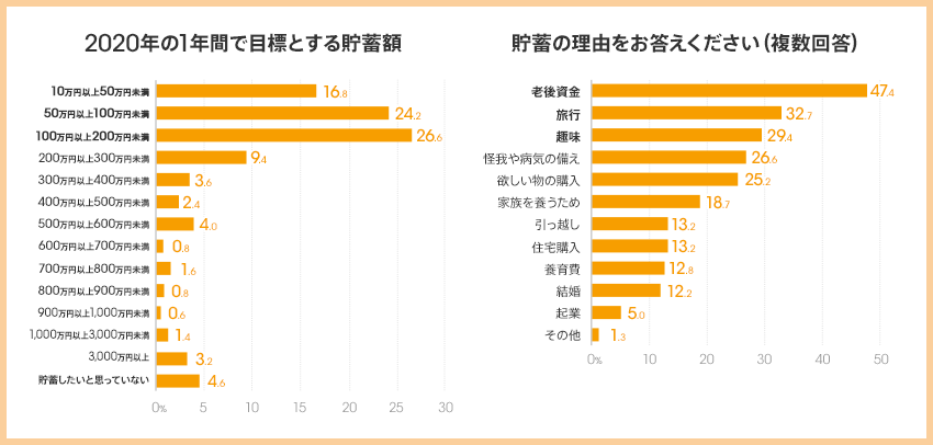 図:2020年の1年間で目標とする貯蓄額と貯蓄の理由