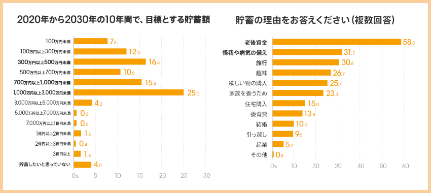 図:2020年から2030年の10年間で目標とする貯蓄額と貯蓄の理由