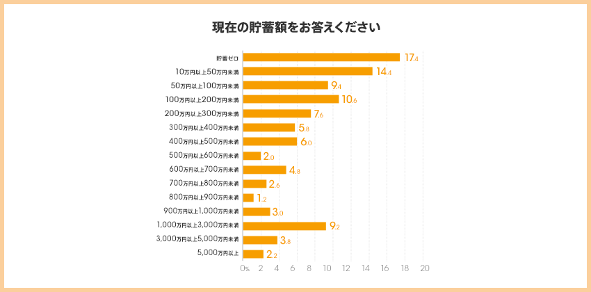 図:現在の貯蓄額をお答えください