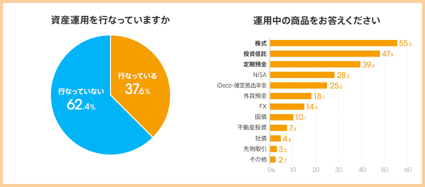 図:資産運用を行っていますか、運用中の商品をお答えください