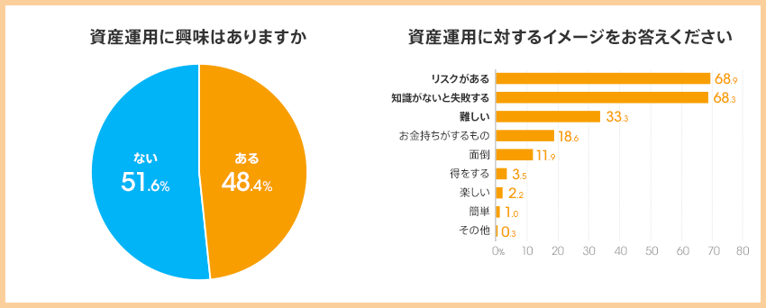 図:資産運用に興味はありますか、資産運用に対するイメージをお答えください
