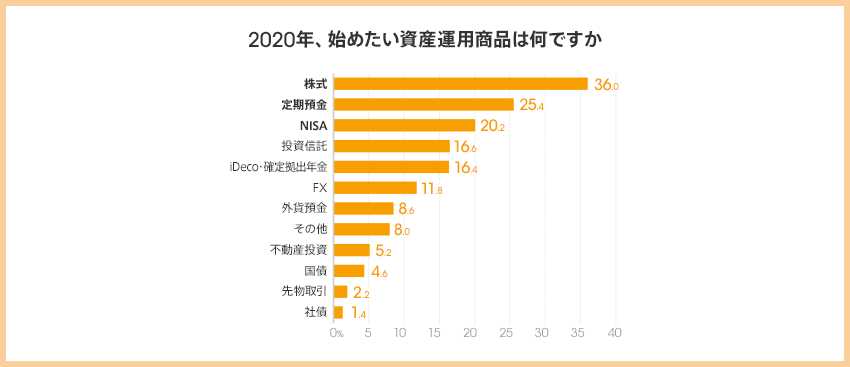 図:2020年、始めたい資産運用商品は何ですか
