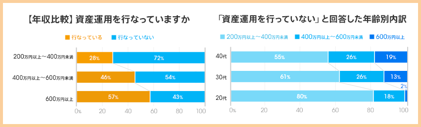図:【年収比較】資産運用を行っていますか、「資産運用を行っていない」と回答した年齢別内訳