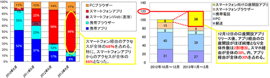 スマートフォン経由のアクセスが全体の68%を占める。特に、スマートフォンアプリからのアクセスが全体の52%となった。 12月12日の口座開設アプリリリース後、アプリ経由の口座開設がほぼ純増となり全体件数は2割増加。スマホ経由が全体の45%、内、アプリ経由が全体の30%を占める。