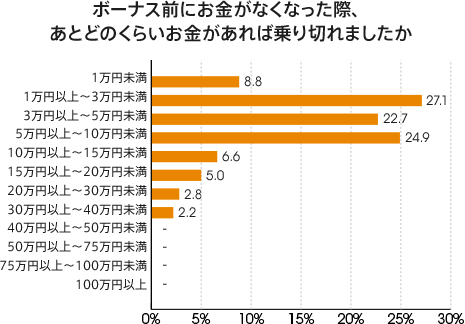 図：ボーナス前にお金がなくなった際、あとどのくらいお金があれば乗り切れましたか