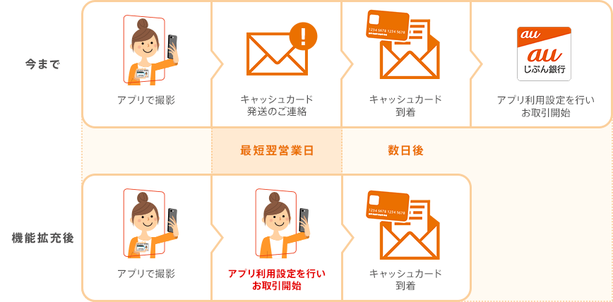 お客さまの口座利用開始までの提供イメージ
