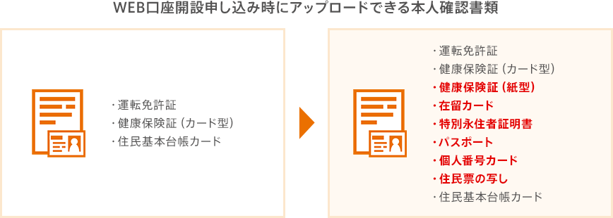 WEB口座開設申込み時にアップロードできる本人確認書類