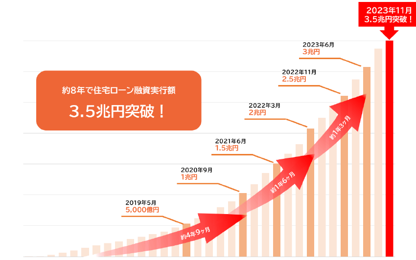 約8年で住宅ローン融資実行額3.5兆円突破!