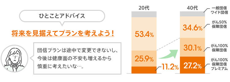 将来を見据えてプランを考えよう!