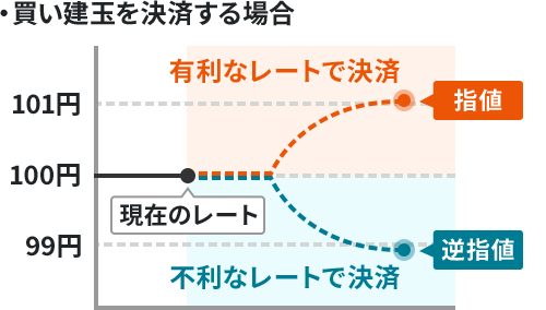 買い建玉を決済する場合