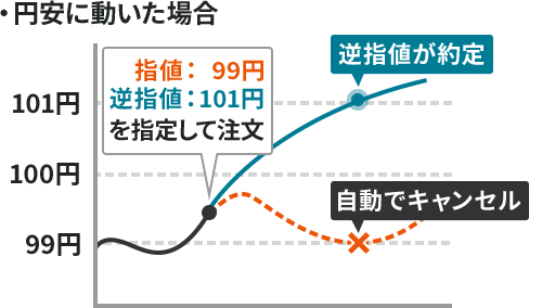 円安に動いた場合