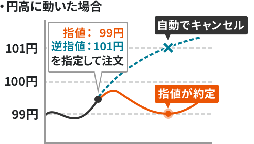 円高に動いた場合