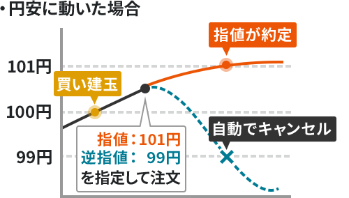円安に動いた場合