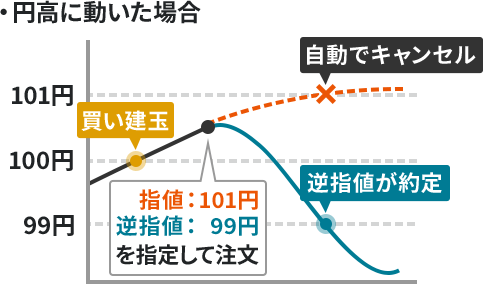 円高に動いた場合