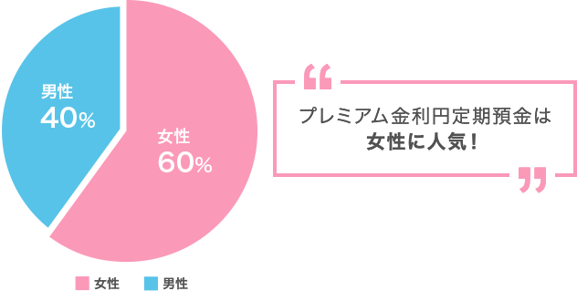 プレミアム金利円定期預金は女性に人気!