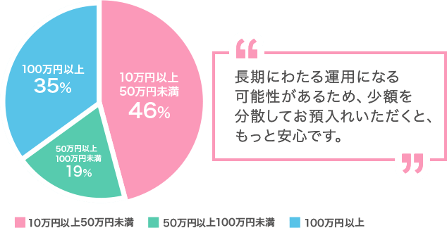 長期にわたる運用になる可能性があるため、少額を分散してお預入れいただくと、もっと安心です。