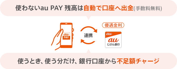 使わないau PAY 残高は自動で口座へ出金(手数料無料) 使うとき、使う分だけ、銀行口座から不足額チャージ